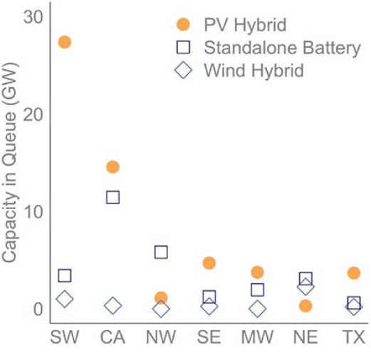 Battery Projects by Region